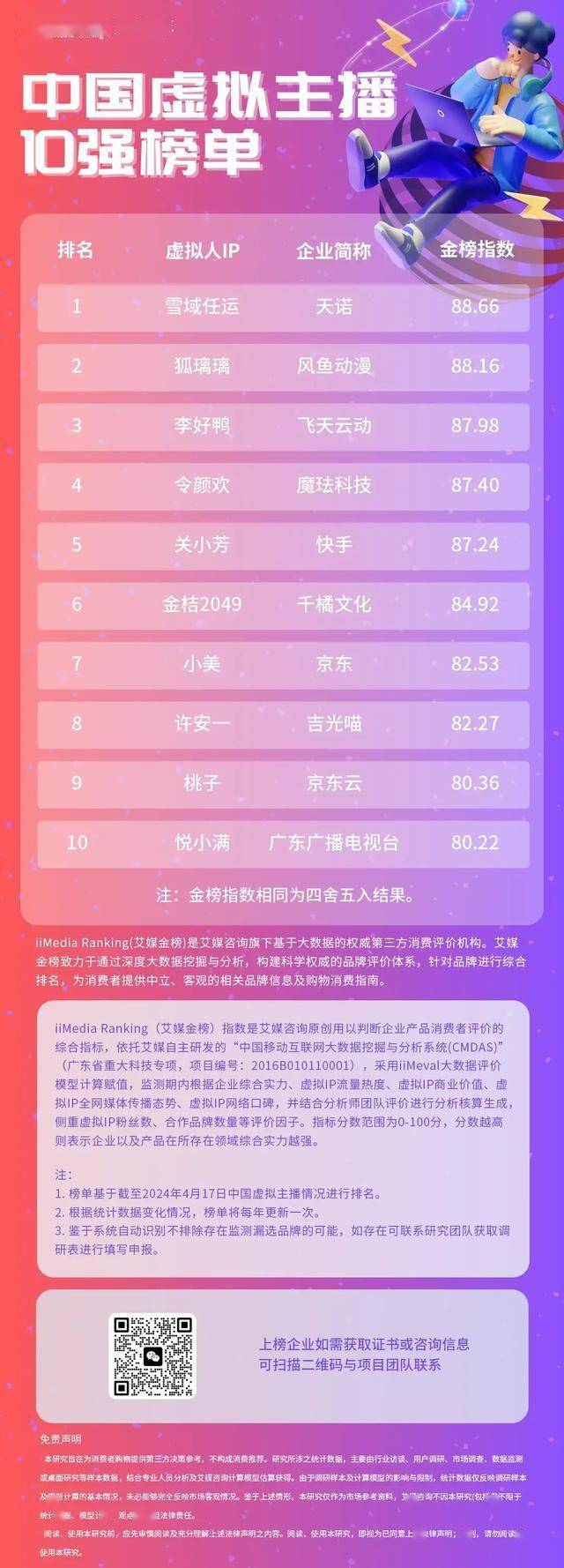 2024年中国虚拟主播排行榜TOP10：雪域任运位列第一