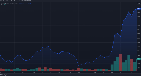 Upbit 上市使 BONK 飙升 67%，创下 Memecoin 狂热的新高