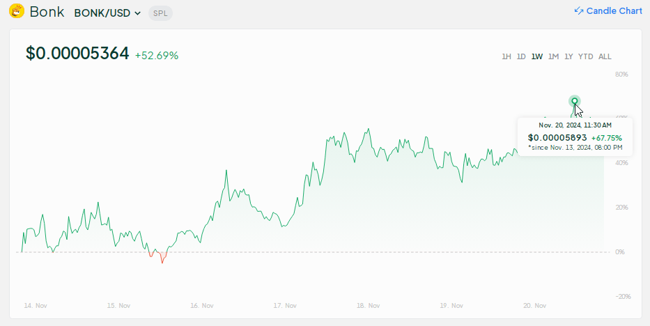 Upbit 上市使 BONK 飙升 67%，创下 Memecoin 狂热的新高