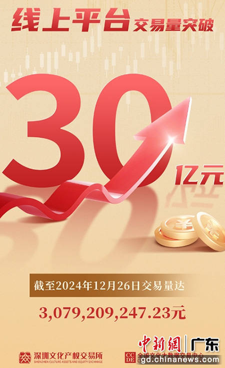 全国文化大数据交易中心线上平台交易额破30亿