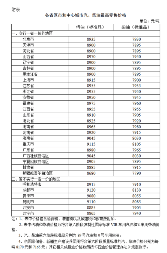 油价调整!加满一箱油将多花10元左右