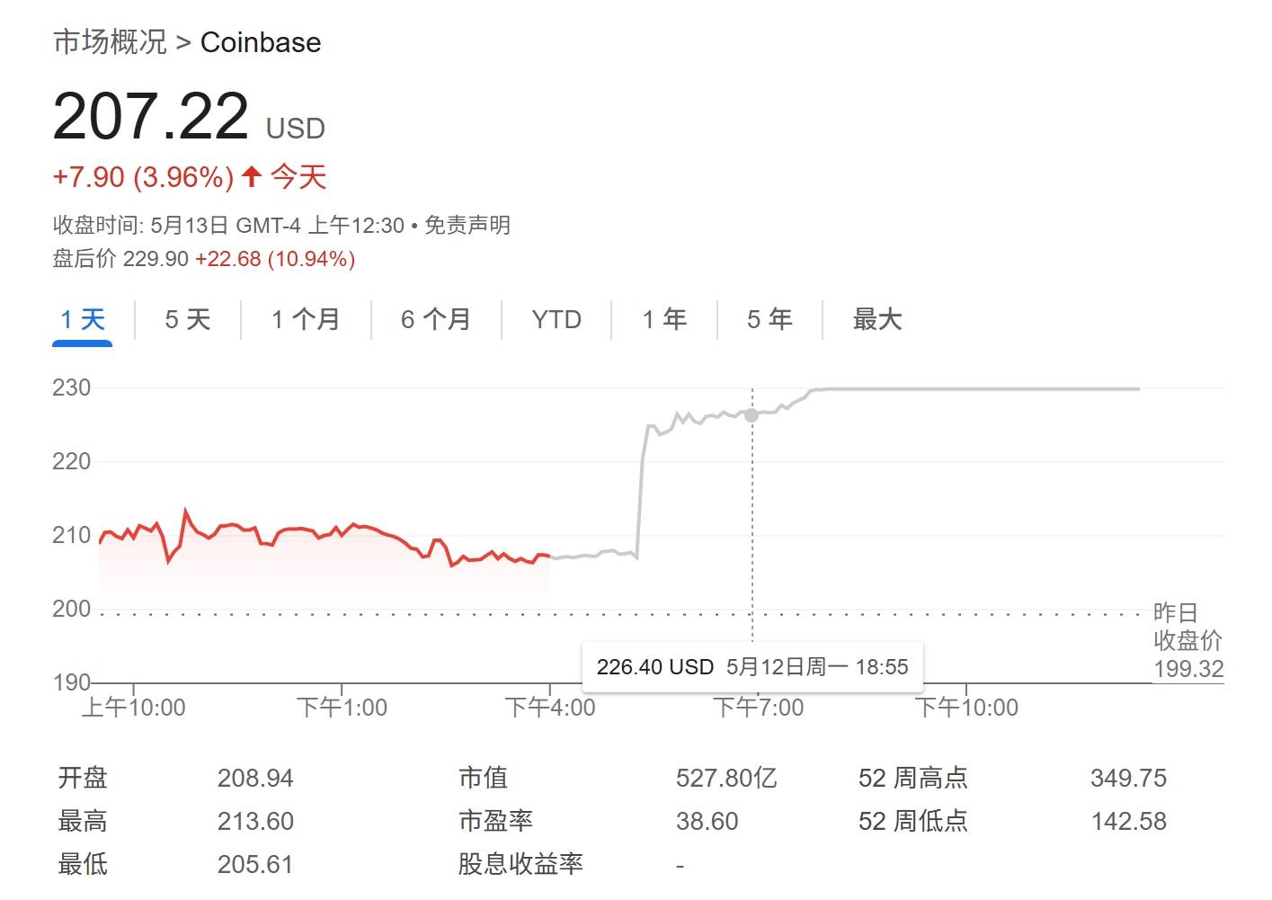 币圈又一里程碑！下周，Coinbase将被纳入标普500指数