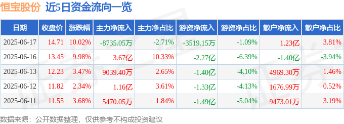 6月17日恒宝股份（002104）涨停分析：稳定币概念、市场抱团驱动