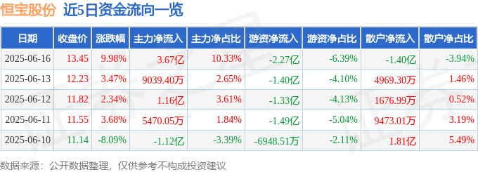 6月16日恒宝股份（002104）涨停分析：稳定币概念、市场预期驱动