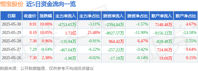 5月30日恒宝股份（002104）涨停分析：数字人民币、技术融合驱动