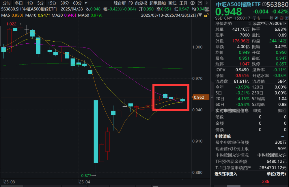 营收首破百亿！珀莱雅喜提两连板，中证A500指数ETF(563880)震荡收跌，五一持股还是持币过节？机构分析！