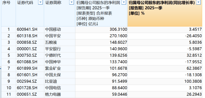 营收首破百亿！珀莱雅喜提两连板，中证A500指数ETF(563880)震荡收跌，五一持股还是持币过节？机构分析！