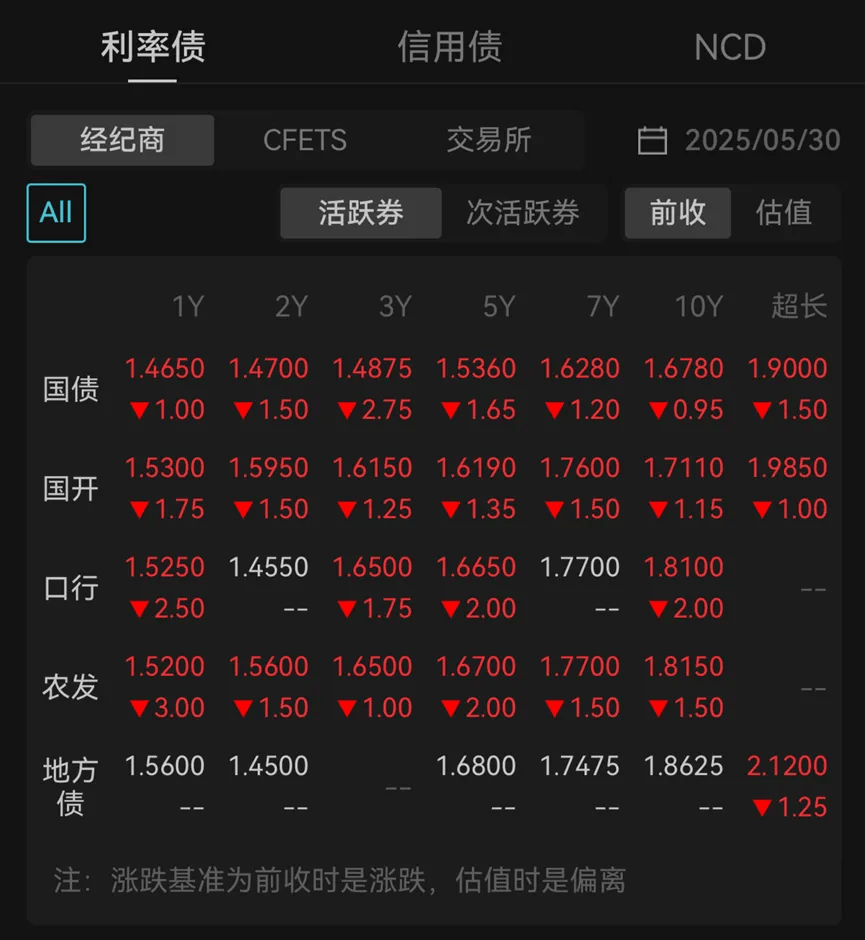 债市全线翻红，持币过节还是持基过节？