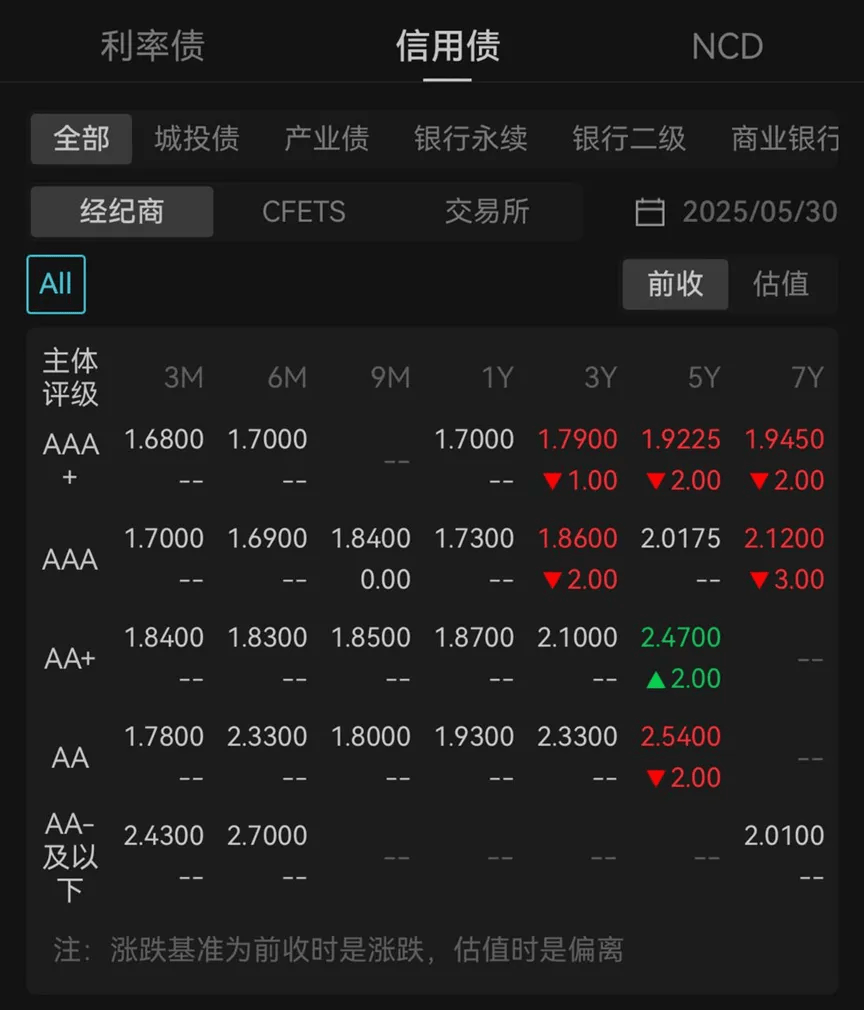 债市全线翻红，持币过节还是持基过节？