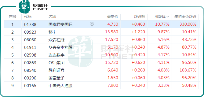 【稳定币观潮】稳定币概念股飙升，国泰君安国际涨逾10%