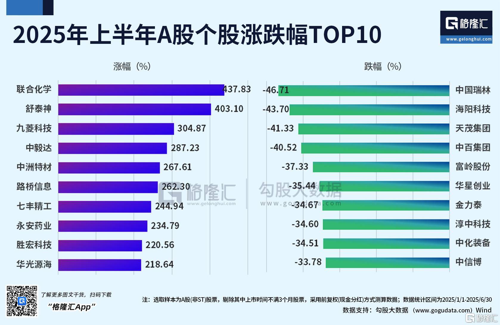 2025上半年收官盘点："稳定币概念"飙涨76%、港股IPO大爆发、泰指垫底