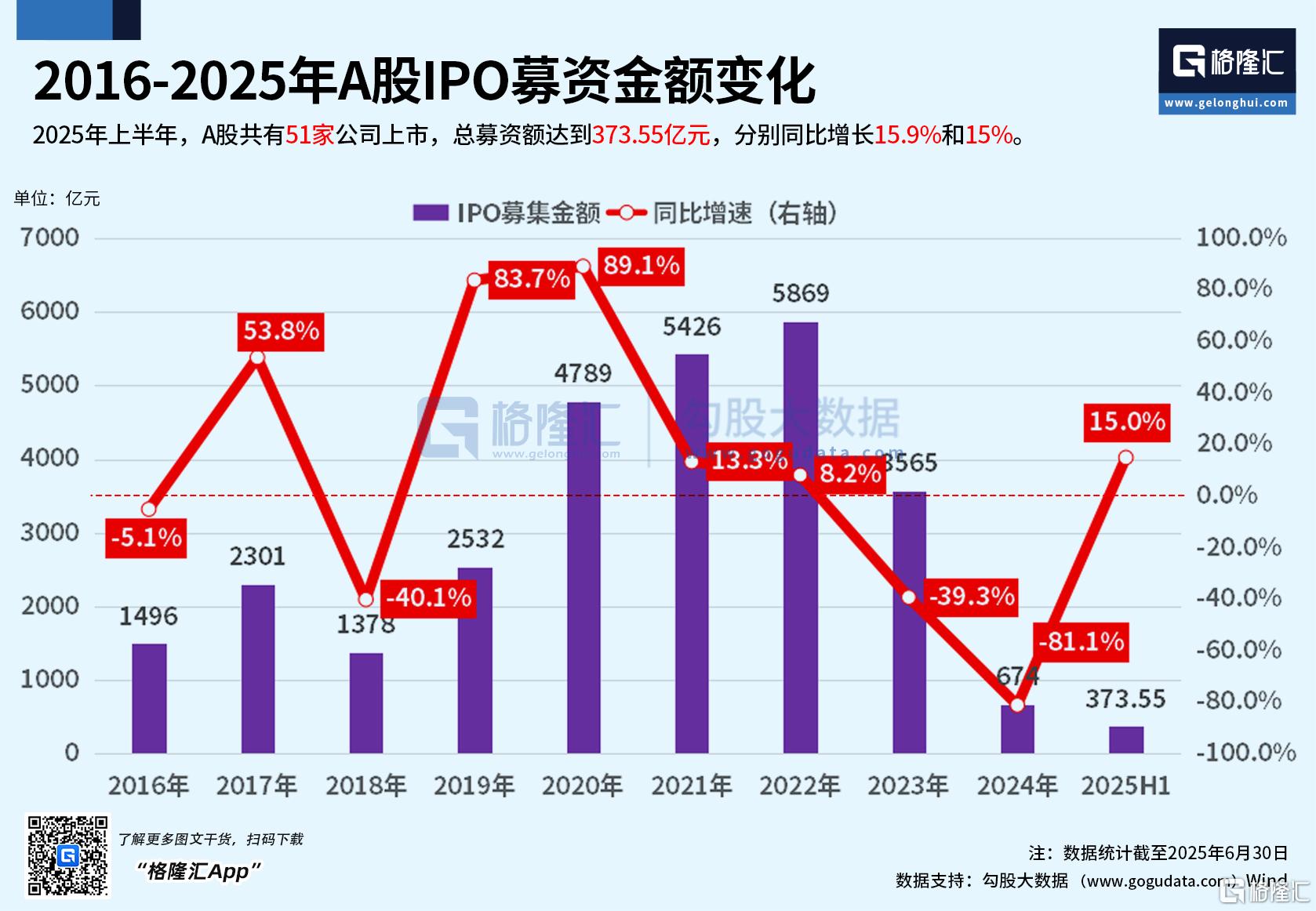 2025上半年收官盘点："稳定币概念"飙涨76%、港股IPO大爆发、泰指垫底