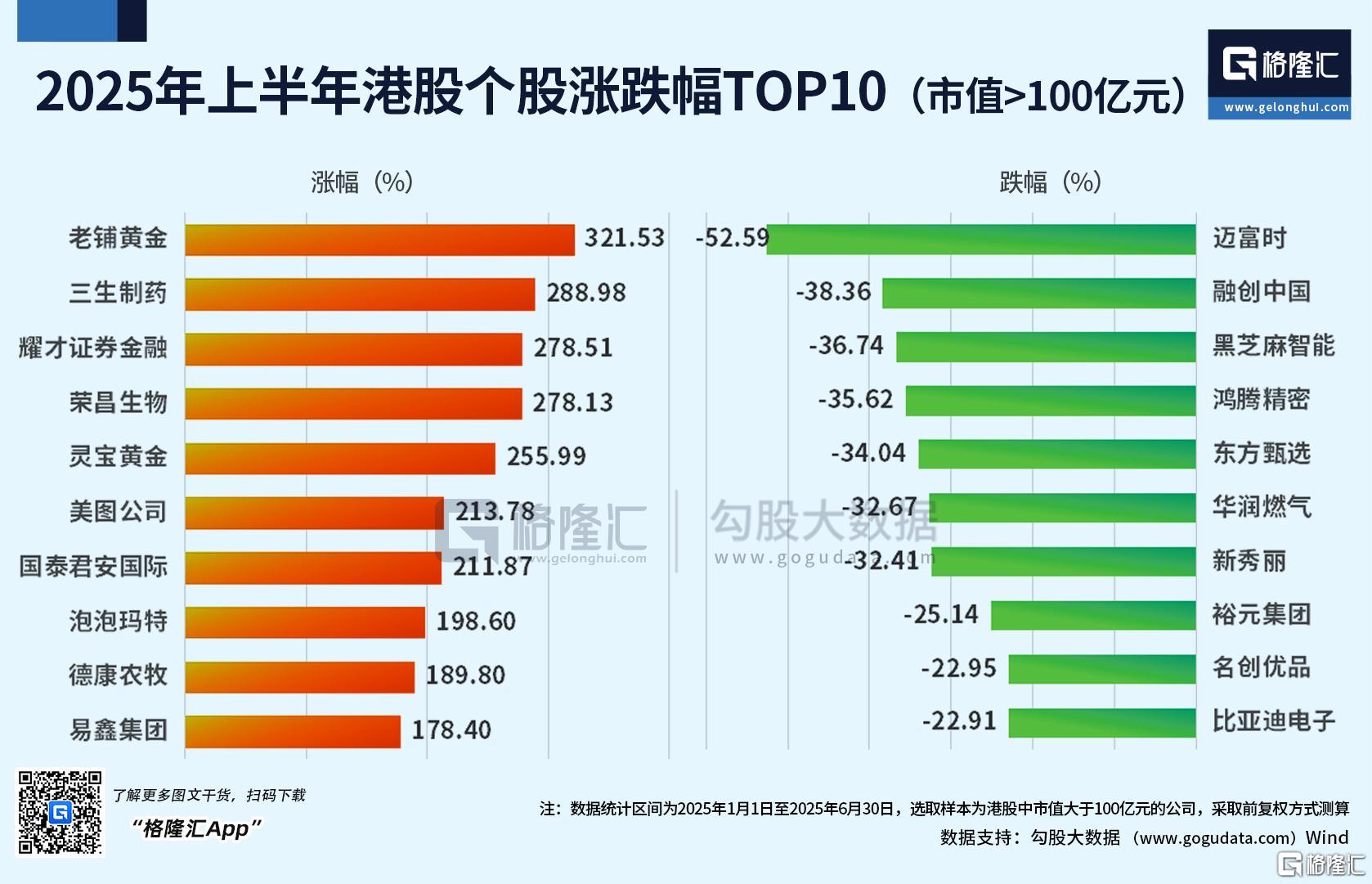 2025上半年收官盘点："稳定币概念"飙涨76%、港股IPO大爆发、泰指垫底