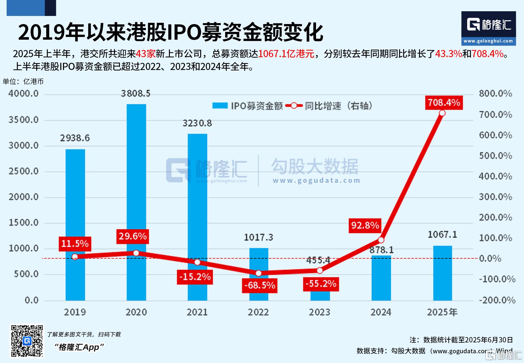 2025上半年收官盘点："稳定币概念"飙涨76%、港股IPO大爆发、泰指垫底