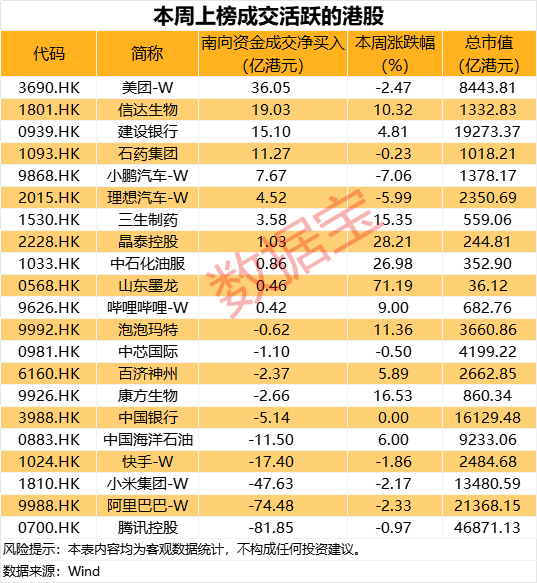 人民币，大消息！南向资金成交额创近九周新高，3股获大幅加仓