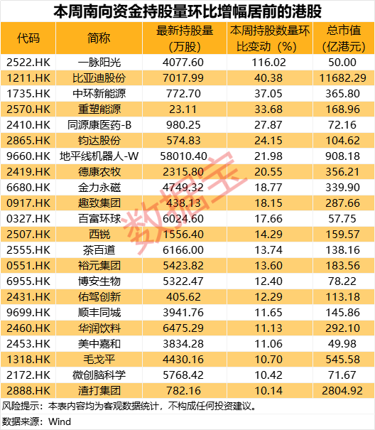 人民币，大消息！南向资金成交额创近九周新高，3股获大幅加仓