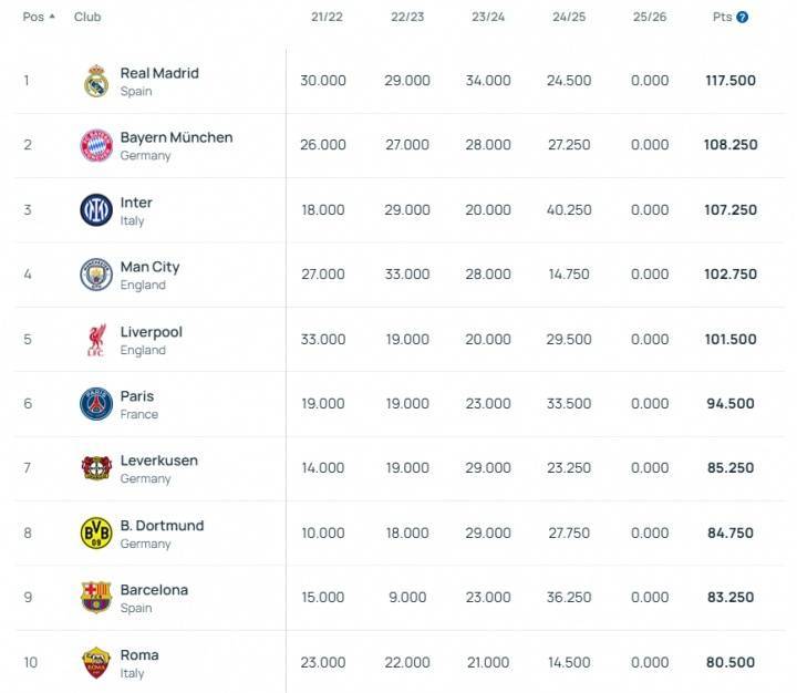 将定分档最新欧足联系数：皇马&amp;拜仁&amp;国米前3 魔车厂第13-15