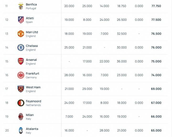 将定分档最新欧足联系数：皇马&amp;拜仁&amp;国米前3 魔车厂第13-15