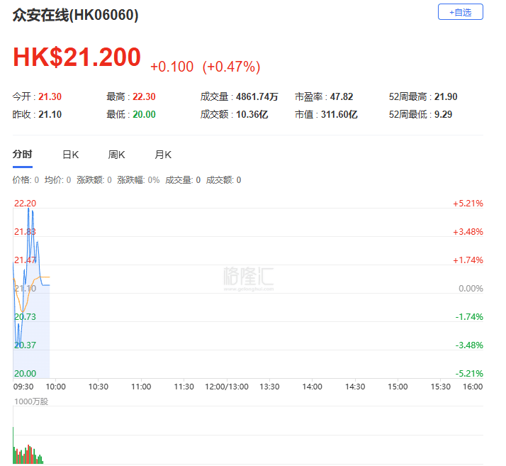 香港《稳定币条例》正式成为法例，稳定币概念股继续活跃，众安在线一度涨近6%创2023年11月以来新高