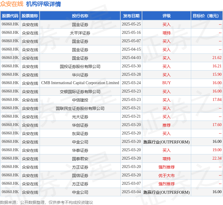 瑞银：众安在线(06060.HK)近期抽升因港通过稳定币草案 维持目标价13.1港元