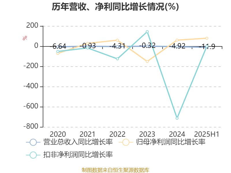 歌华有线：2025年上半年净利润同比减亏3507.99万元