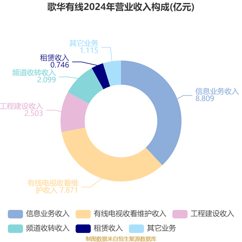 歌华有线：2025年上半年净利润同比减亏3507.99万元