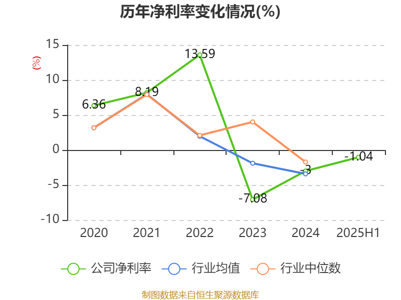 歌华有线：2025年上半年净利润同比减亏3507.99万元