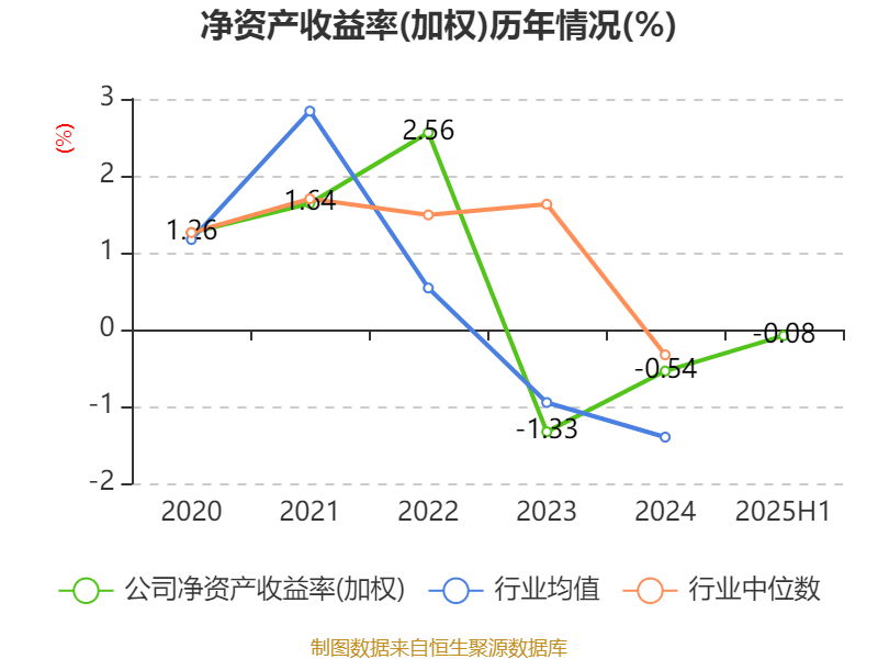 歌华有线：2025年上半年净利润同比减亏3507.99万元