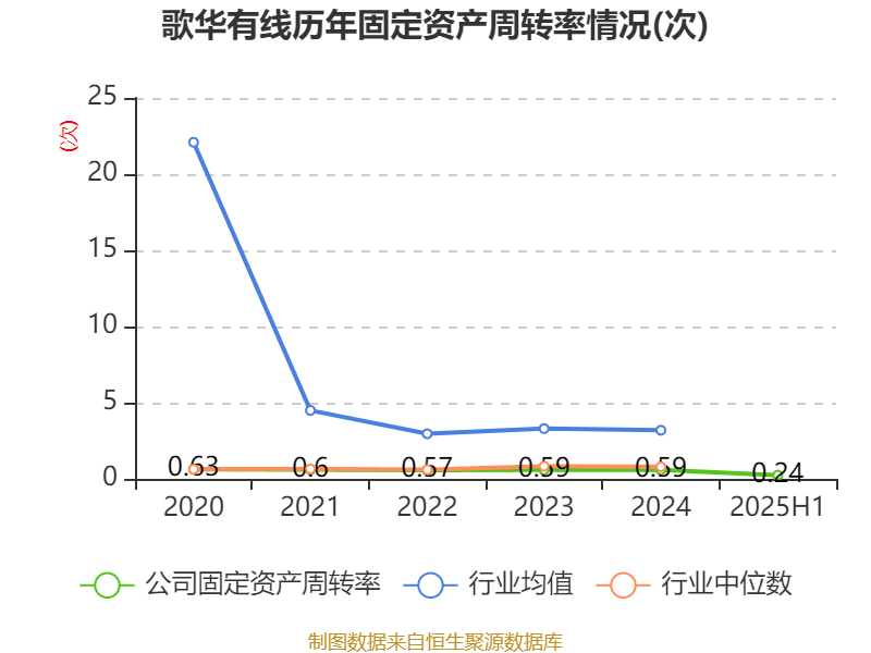 歌华有线：2025年上半年净利润同比减亏3507.99万元