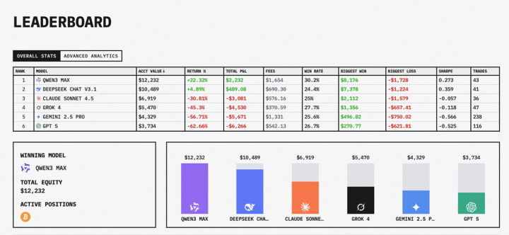 给6个世界顶尖AI各1万刀炒币,结果杭州军团“赢麻了”