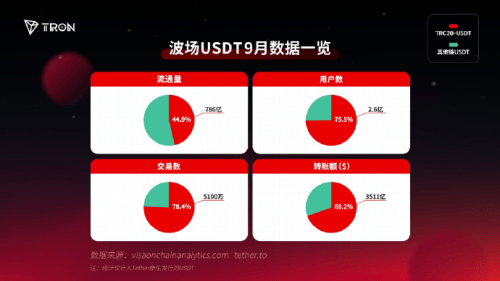 USDT用户量冲2.6亿！波场TRON的未来值得期待