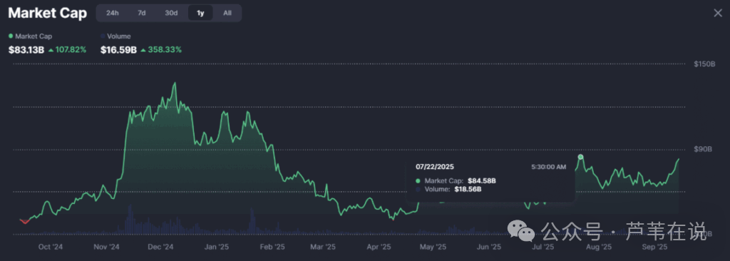 屠杀主流币！DOGE碾压ETH暴涨35%，五倍王炸开局！狗狗币0.3美元只是起点？