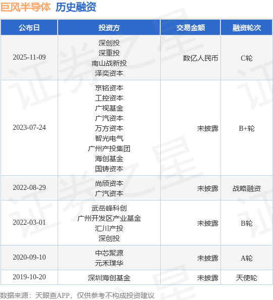 【投融资动态】巨风半导体C轮融资，融资额数亿人民币，投资方为深创投、深重投等