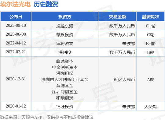 【投融资动态】埃尔法光电C+轮融资,融资额数千万人民币,投资方为投控东海