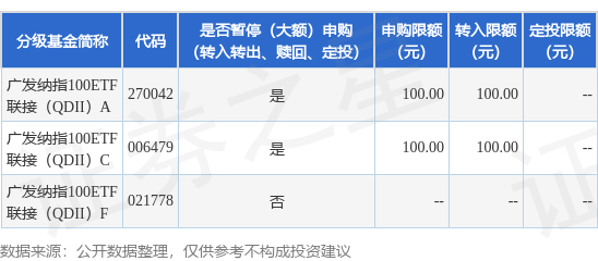 公告速递:广发纳指100ETF联接(QDII)基金A类及C类人民币份额调整大额申购业务限额