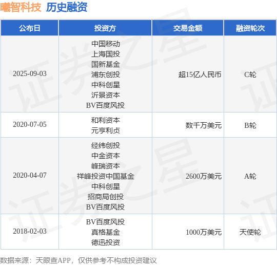 【投融资动态】曦智科技C轮融资,融资额超15亿人民币,投资方为中国移动、上海国投等