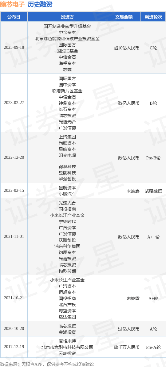 【投融资动态】瞻芯电子C轮融资,融资额超10亿人民币,投资方为国开制造业转型升级基金、中金资本等