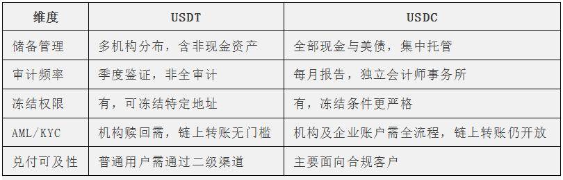 研究丨稳定币系列(三):USDT与USDC:表面一样,本质不同