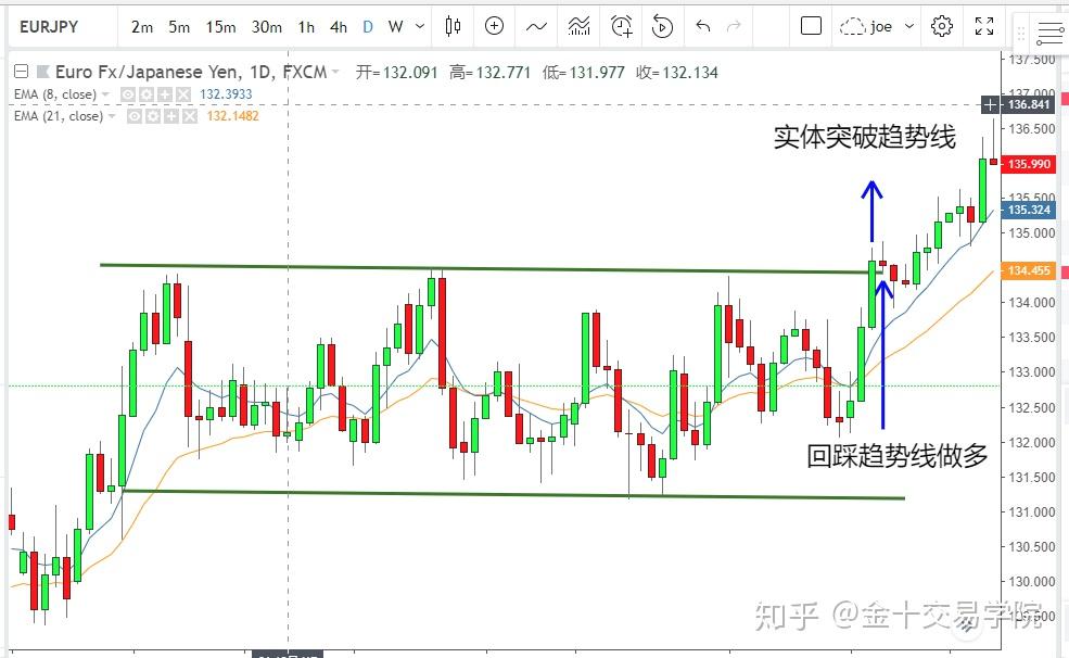 外汇怎么看线(外汇交易线如何看)