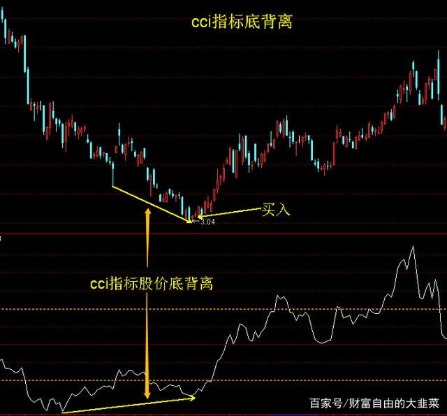 外汇cci指标(外汇cci指标战法)