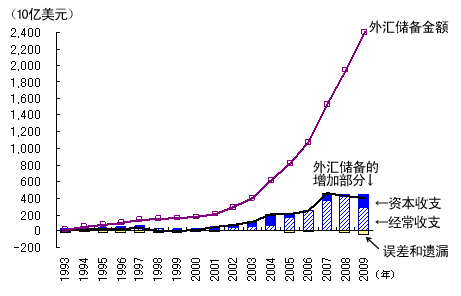 人民币升值外汇储备(人民币升值外汇储备减少)