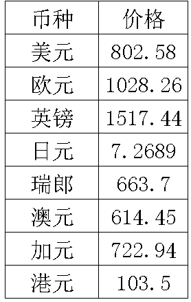 各大银行外汇牌价对比(今日各大银行外汇牌价对比)