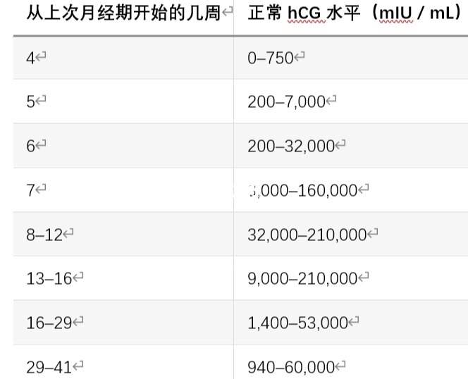 hcg外汇(hcg值和孕周对照表)