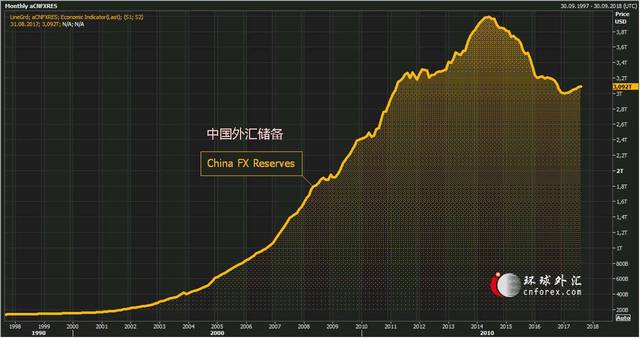 外汇储备上升(外汇储备上升的影响)