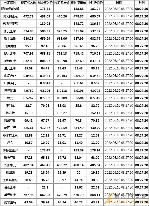 中国工商外汇牌价(中国工商外汇牌价查询)