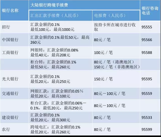 外汇转帐(外汇转帐卡号跟名字能转吗怎么转)