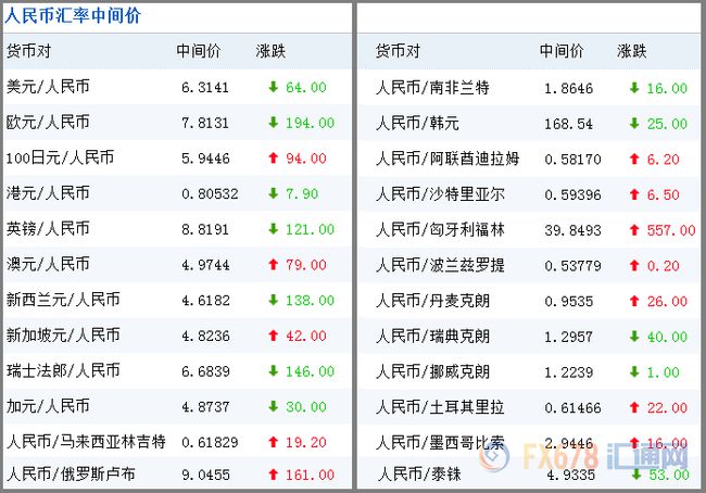 外汇中间牌价(外汇中间牌价计算公式)