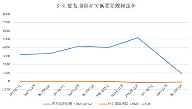 外汇储备上升(外汇储备上升增加本国基础货币时,受乘数效应影响)