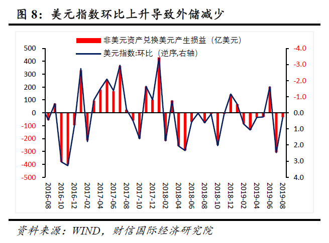外汇储备上升(外汇储备上升增加本国基础货币时,受乘数效应影响)