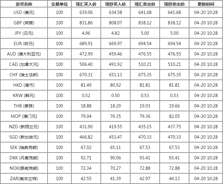 交通银行外汇牌价表(交通银行外汇牌价查询)